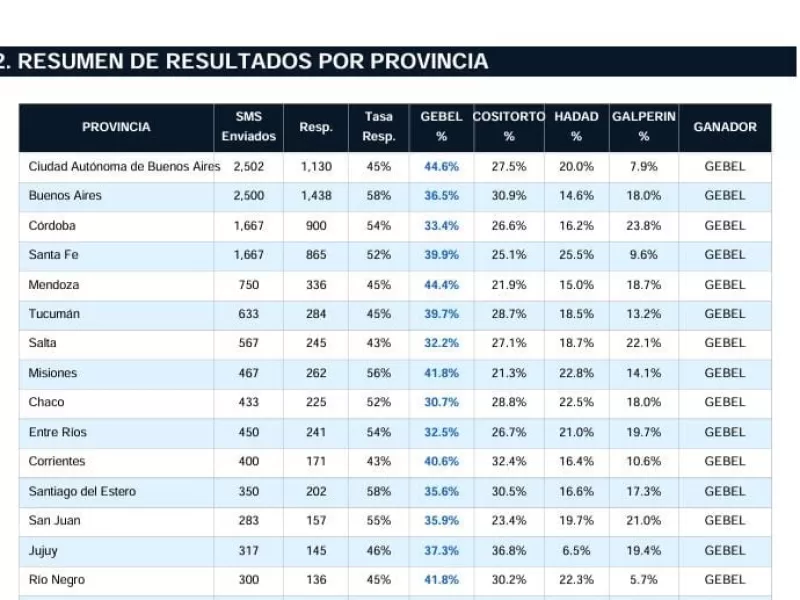 Dante Gebel lidera y Leonardo Cositorto sorprende: una encuesta los ubica al frente de los outsiders