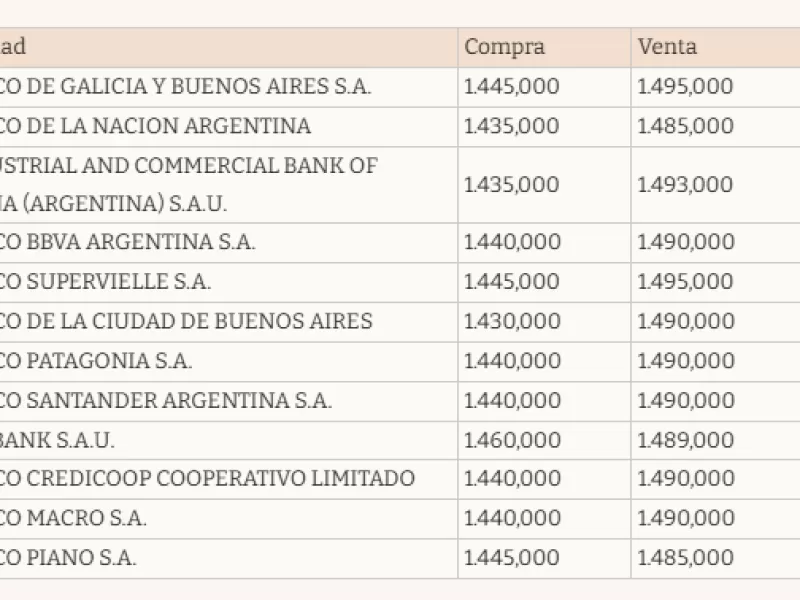 El dólar oficial vuelve a subir y se acerca a los $ 1500