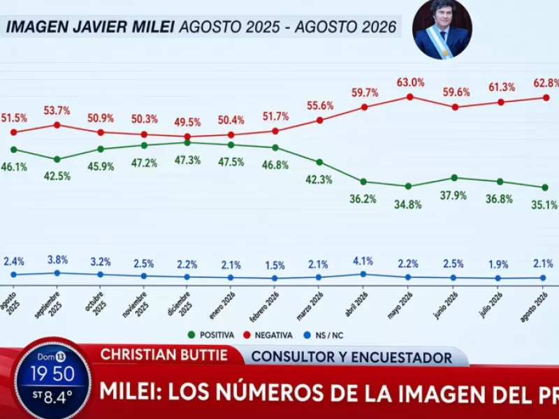 Sigue empeorando la imagen de Javier Milei: la desaprobación llegó al 62,8% en agosto