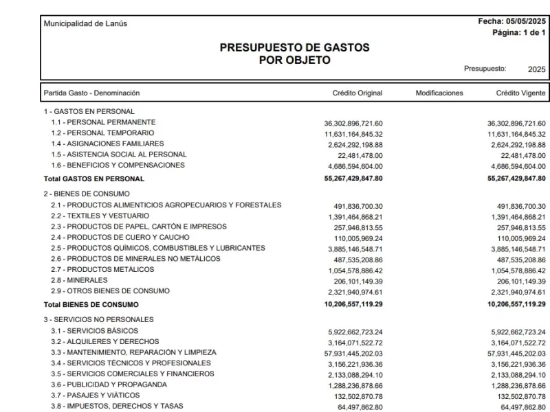 Ñoquis para Todos: El municipio de Lanús gasta más de 55 mil millones en salarios
