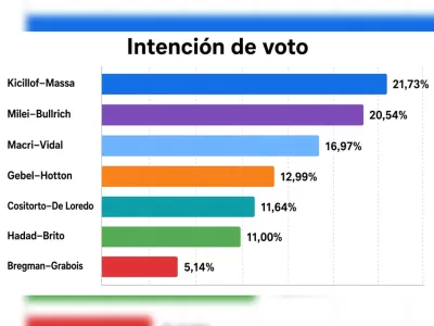 El cisne negro que nadie vio venir: Cositorto-De Loredo alcanzan el 11,64% y desaf&iacute;an el escenario electoral