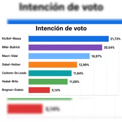 El cisne negro que nadie vio venir: Cositorto-De Loredo alcanzan el 11,64% y desaf&iacute;an el escenario electoral
